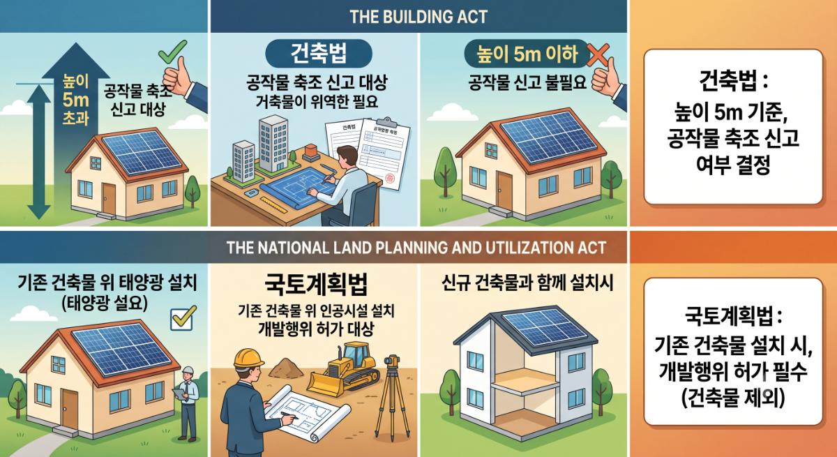 🚨 주택 옥상 태양광 패널 설치, 과태료 폭탄 피하는 필수 법규 가이드 대표 이미지